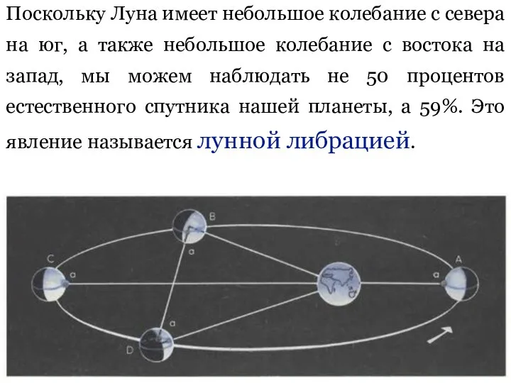 Поскольку Луна имеет небольшое колебание с севера на юг, а также небольшое