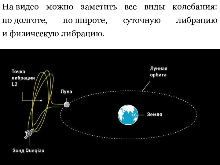 На видео можно заметить все виды колебания: по долготе, по широте, суточную либрацию и физическую либрацию.