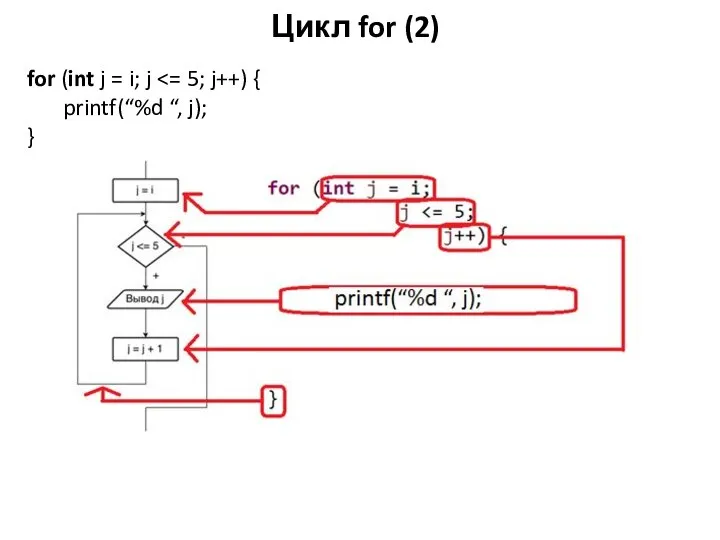 Цикл for (2) for (int j = i; j printf(“%d “, j); }