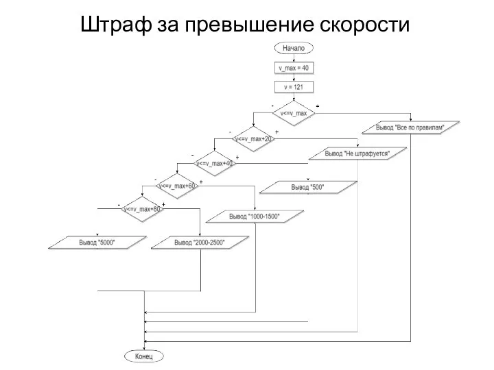 Штраф за превышение скорости