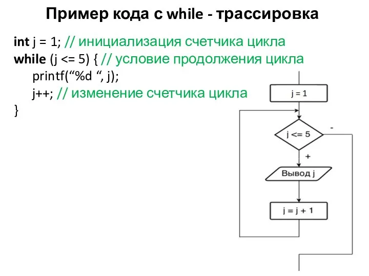 Пример кода с while - трассировка int j = 1; // инициализация