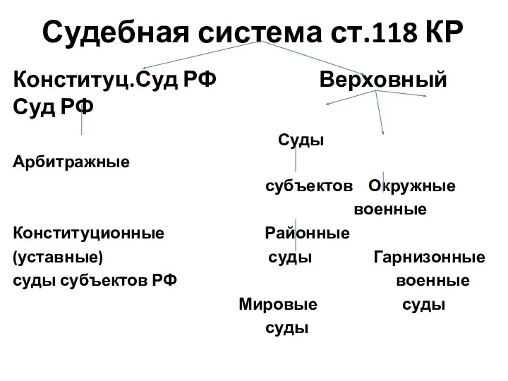 Судебная система ст.118 КР Конституц.Суд РФ Верховный Суд РФ Суды Арбитражные субъектов