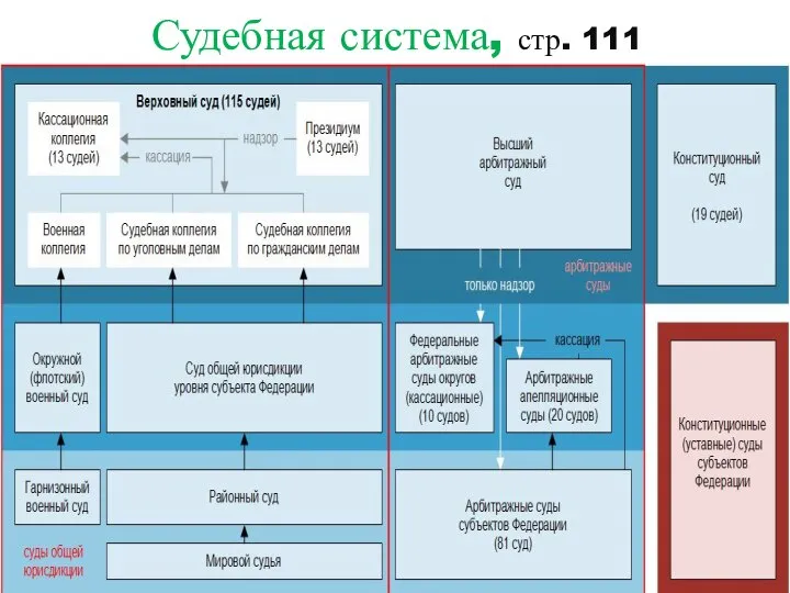 Судебная система, стр. 111