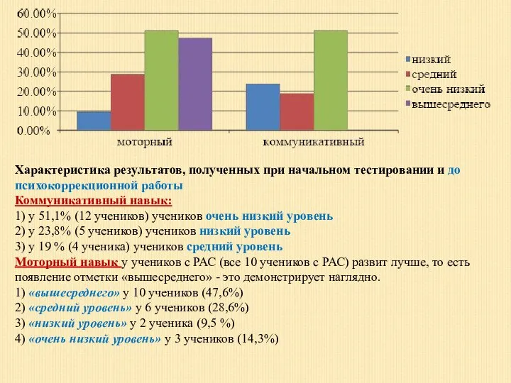 Характеристика результатов, полученных при начальном тестировании и до психокоррекционной работы Коммуникативный навык: