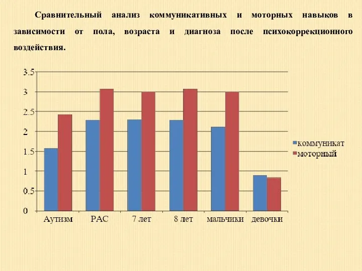 Сравнительный анализ коммуникативных и моторных навыков в зависимости от пола, возраста и диагноза после психокоррекционного воздействия.