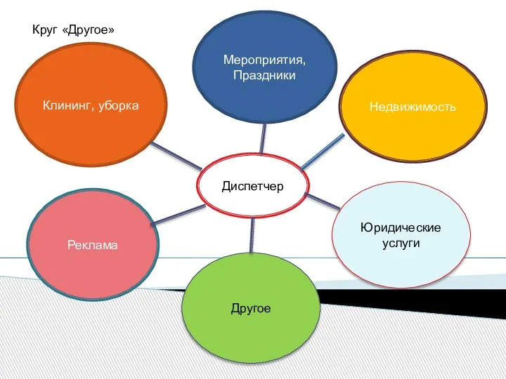 Мероприятия, Праздники Клининг, уборка Недвижимость Другое Реклама Юридические услуги Диспетчер Круг «Другое»