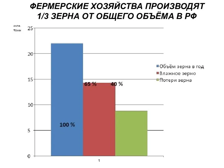 ФЕРМЕРСКИЕ ХОЗЯЙСТВА ПРОИЗВОДЯТ 1/3 ЗЕРНА ОТ ОБЩЕГО ОБЪЁМА В РФ