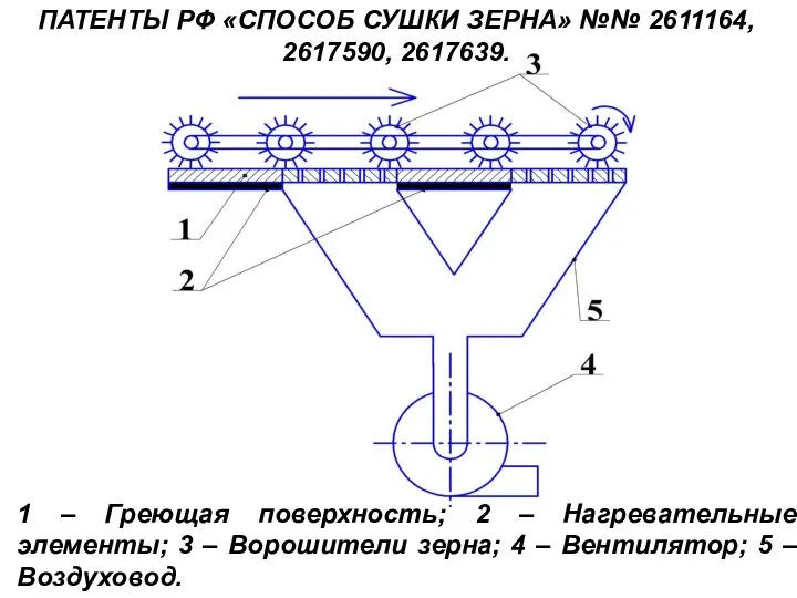 1 – Греющая поверхность; 2 – Нагревательные элементы; 3 – Ворошители зерна;