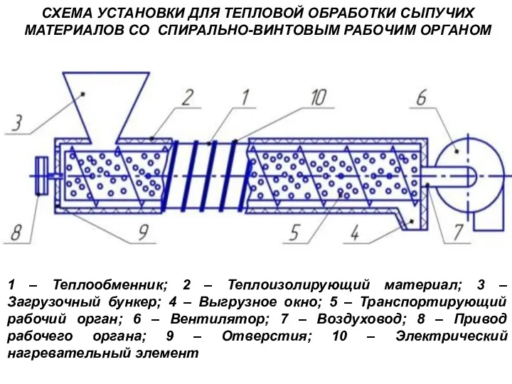 1 – Теплообменник; 2 – Теплоизолирующий материал; 3 – Загрузочный бункер; 4
