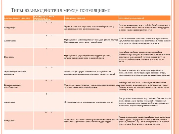 Типы взаимодействия между популяциями