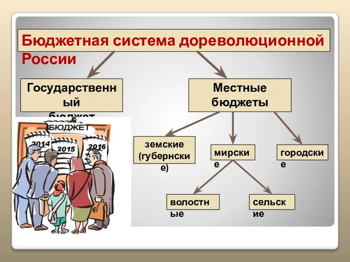 Бюджетная система дореволюционной России Государственный бюджет Местные бюджеты земские (губернские) мирские городские волостные сельские