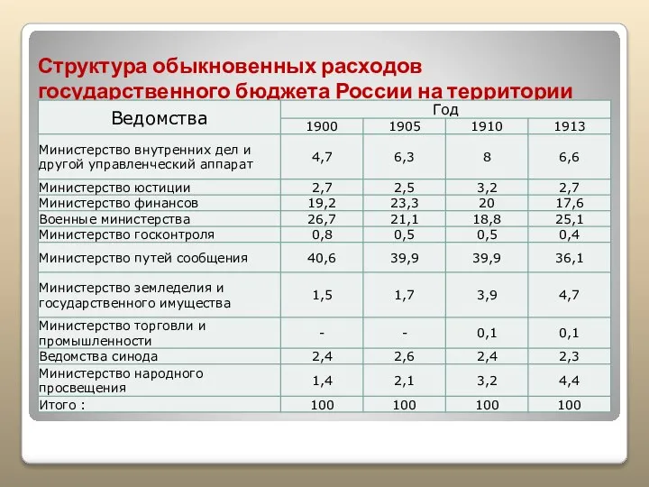 Структура обыкновенных расходов государственного бюджета России на территории пяти белорусских губерний, % к итогу