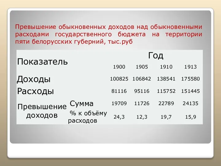 Превышение обыкновенных доходов над обыкновенными расходами государственного бюджета на территории пяти белорусских губерний, тыс.руб