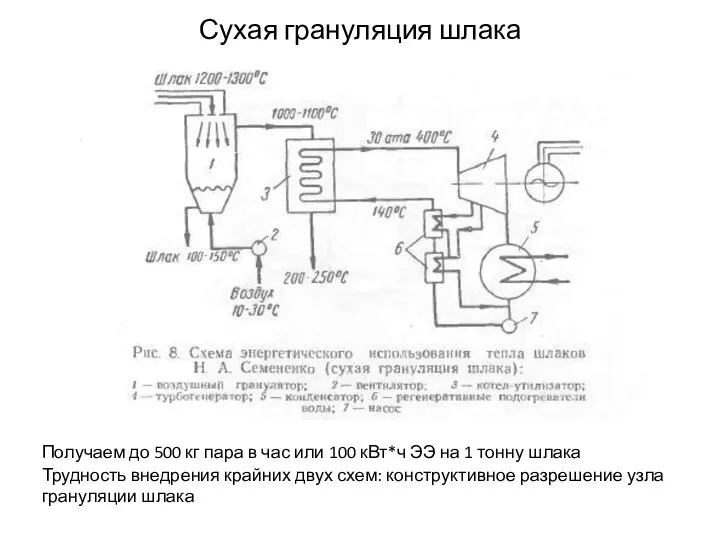 Сухая грануляция шлака Получаем до 500 кг пара в час или 100