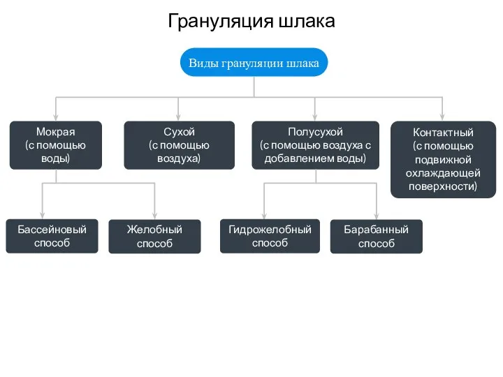 Грануляция шлака Мокрая (с помощью воды) Виды грануляции шлака Полусухой (с помощью