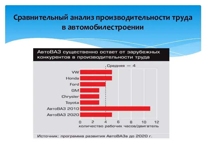 Сравнительный анализ производительности труда в автомобилестроении