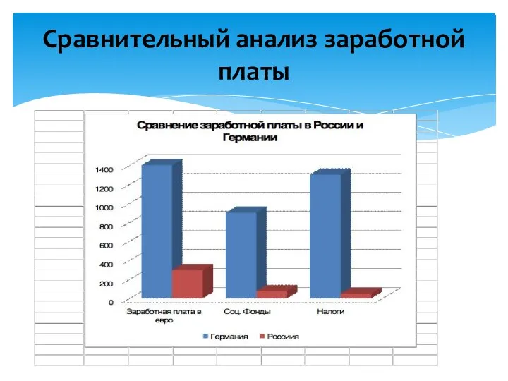 Сравнительный анализ заработной платы