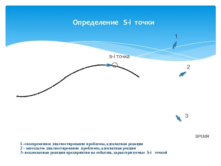 Определение S-i точки 1- своевременное диагностирование проблемы, адекватная реакция 2 - запоздалое