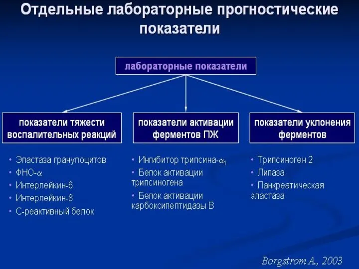 ДИАГНОСТИКА ↑ АЛТ, АСТ умеренная повышение билирубина ПЕЧЕНОЧНЫЕ ПРОБЫ увеличение амилазы (диастазы)