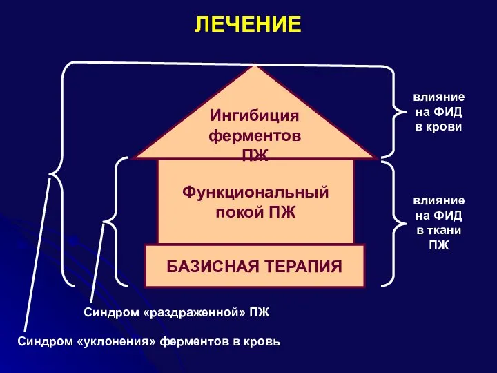 ЛЕЧЕНИЕ БАЗИСНАЯ ТЕРАПИЯ Функциональный покой ПЖ Ингибиция ферментов ПЖ влияние на ФИД