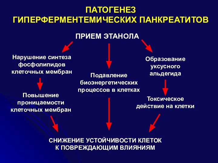 ПАТОГЕНЕЗ ГИПЕРФЕРМЕНТЕМИЧЕСКИХ ПАНКРЕАТИТОВ ПРИЕМ ЭТАНОЛА Нарушение синтеза фосфолипидов клеточных мембран Повышение проницаемости