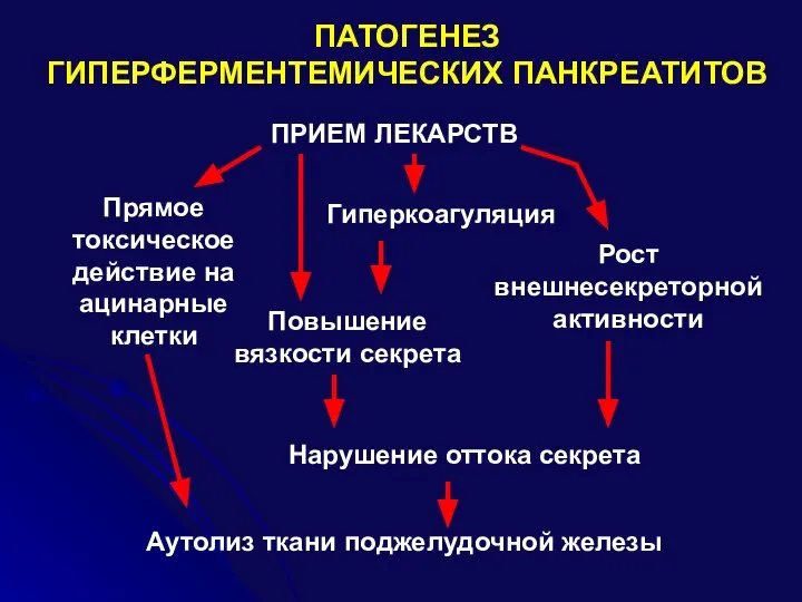 ПАТОГЕНЕЗ ГИПЕРФЕРМЕНТЕМИЧЕСКИХ ПАНКРЕАТИТОВ ПРИЕМ ЛЕКАРСТВ Прямое токсическое действие на ацинарные клетки Повышение