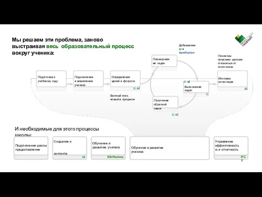 Мы решаем эти проблема, заново выстраивая весь образовательный процесс вокруг ученика: И