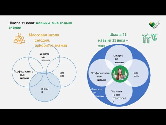 Школа 21 века: навыки, а не только знания Массовая школа сегодня: приоритет