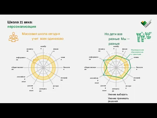 Школа 21 века: персонализация Умение выбирать Умение принимать решения Массовая школа сегодня