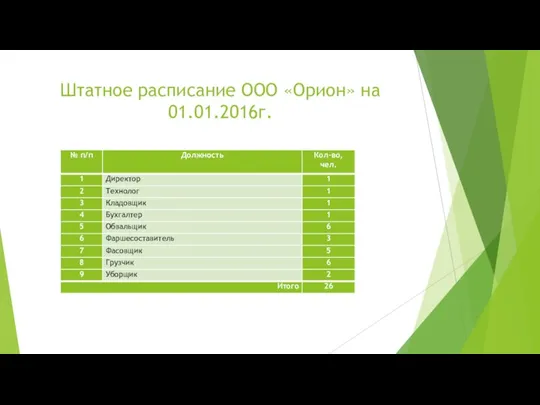 Штатное расписание ООО «Орион» на 01.01.2016г.