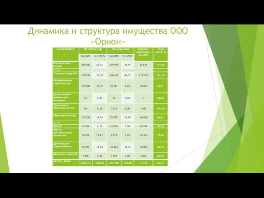 Динамика и структура имущества ООО «Орион»