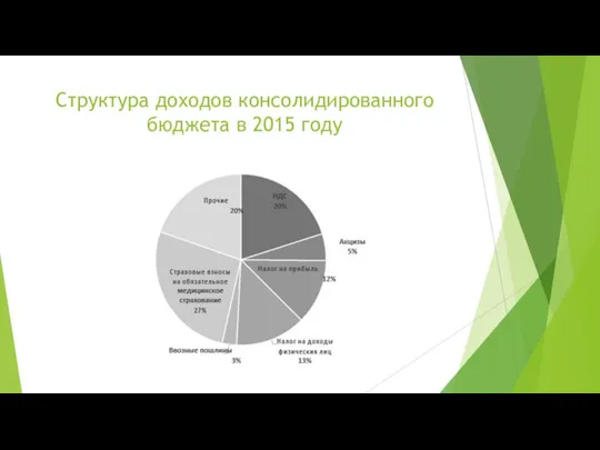 Структура доходов консолидированного бюджета в 2015 году