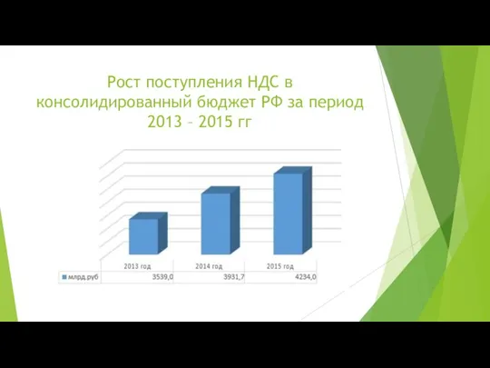 Рост поступления НДС в консолидированный бюджет РФ за период 2013 – 2015 гг