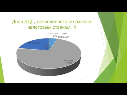 Доля НДС, начисленного по разным налоговым ставкам, %