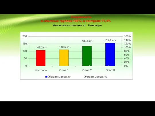 Живая масса теленка, кг, 6 месяцев Сохранность в опытных группах 100%, в контроле 71,4% Экономический результат