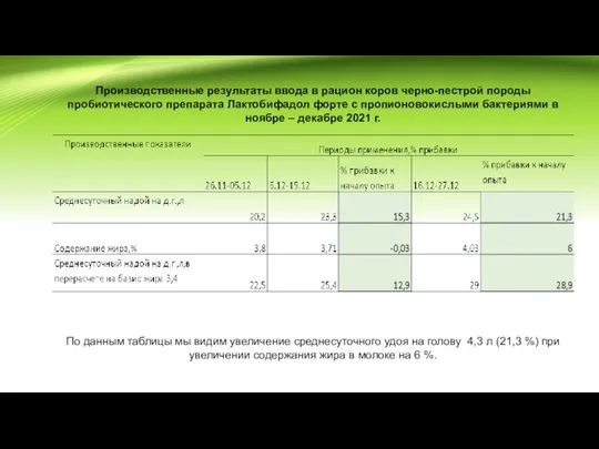 Производственные результаты ввода в рацион коров черно-пестрой породы пробиотического препарата Лактобифадол форте