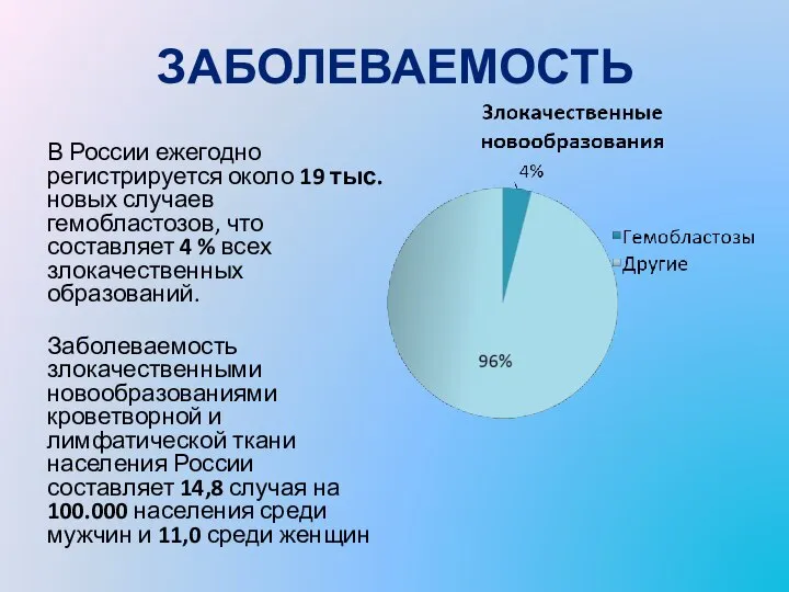 ЗАБОЛЕВАЕМОСТЬ В России ежегодно регистрируется около 19 тыс. новых случаев гемобластозов, что