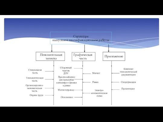 Структура выпускной квалификационной работы Пояснительная записка Графическая часть Приложение Специальная часть Технологическая
