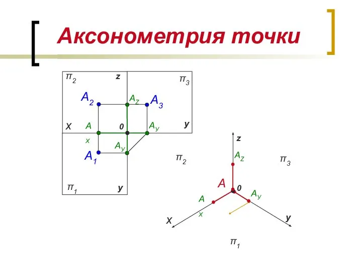 Аксонометрия точки π1 π2 π3 А2 А1 х у у z А3