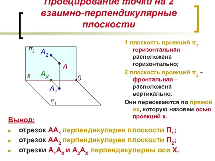 Проецирование точки на 2 взаимно-перпендикулярные плоскости π1 А π2 1 плоскость проекций