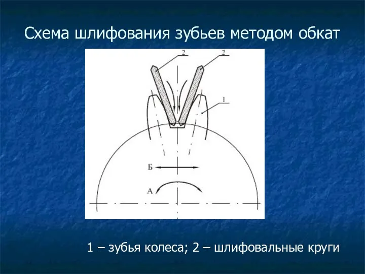 1 – зубья колеса; 2 – шлифовальные круги Схема шлифования зубьев методом обкатки