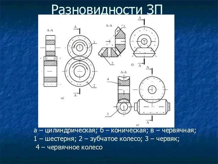 а – цилиндрическая; б – коническая; в – червячная; 1 – шестерня;