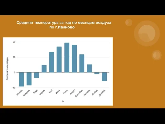 Средняя температура за год по месяцам воздуха по г.Иваново
