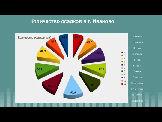 Количество осадков в г. Иваново 1- январь 2- февраль 3-март 4-апрель 5-май