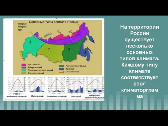 На территории России существует несколько основных типов климата. Каждому типу климата соответствует своя климаторграм ма