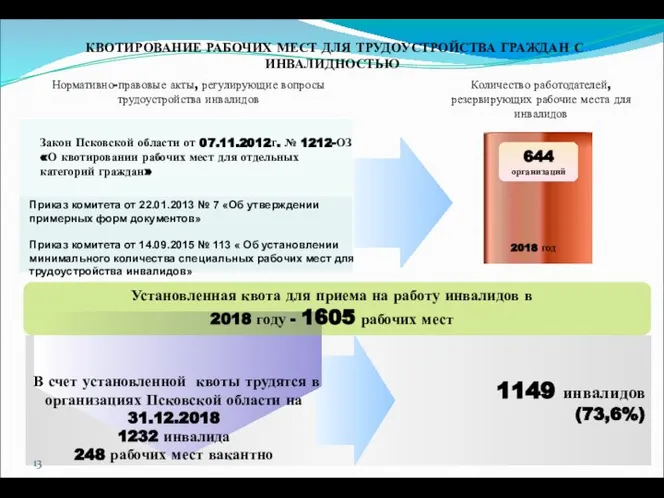 1149 инвалидов (73,6%) КВОТИРОВАНИЕ РАБОЧИХ МЕСТ ДЛЯ ТРУДОУСТРОЙСТВА ГРАЖДАН С ИНВАЛИДНОСТЬЮ В