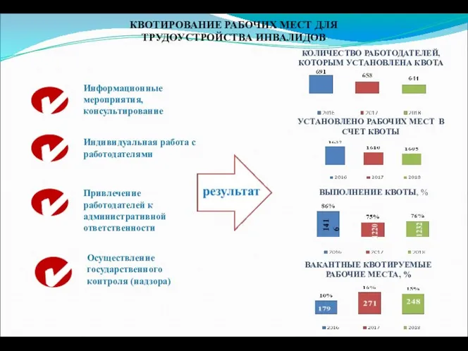 КВОТИРОВАНИЕ РАБОЧИХ МЕСТ ДЛЯ ТРУДОУСТРОЙСТВА ИНВАЛИДОВ Информационные мероприятия, консультирование ✔ ✔ ✔