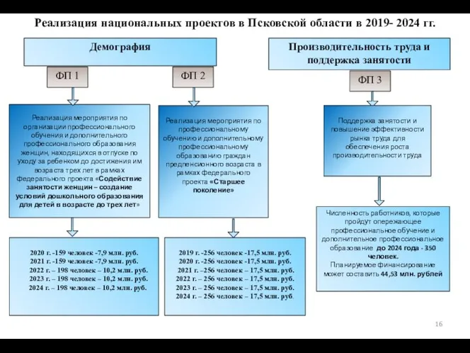 ФП 1 ФП 2 Реализация мероприятия по организации профессионального обучения и дополнительного