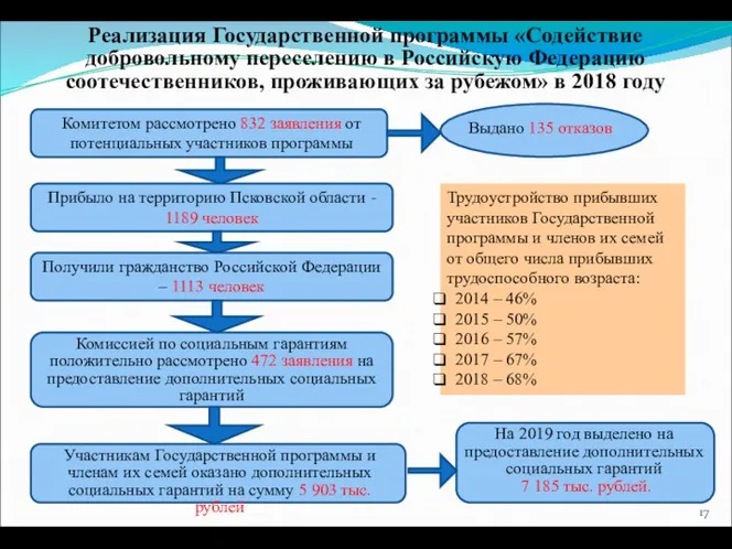 Реализация Государственной программы «Содействие добровольному переселению в Российскую Федерацию соотечественников, проживающих за