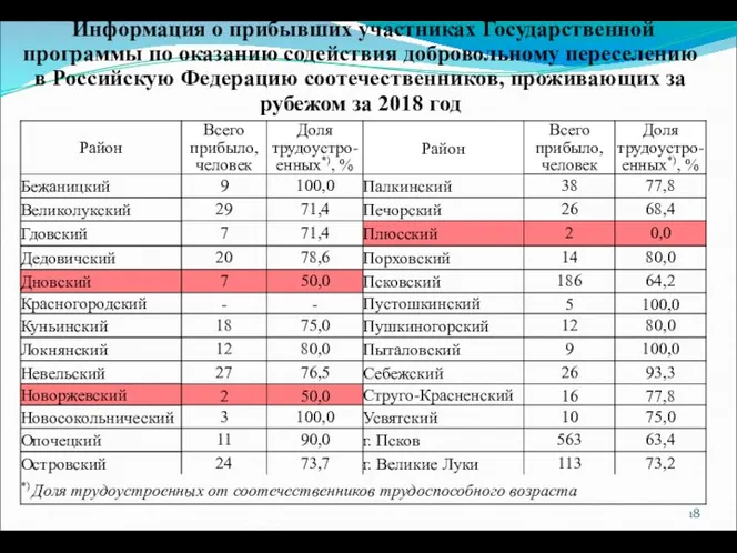 Информация о прибывших участниках Государственной программы по оказанию содействия добровольному переселению в